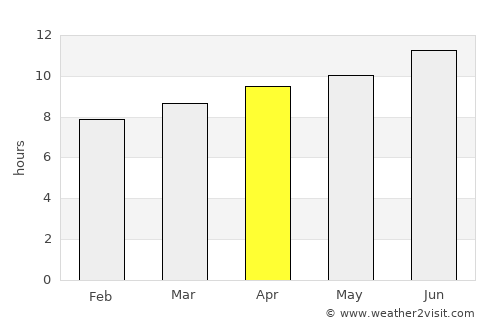 Rawlins average rain in April