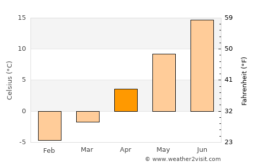 Rawlins average temperature in April