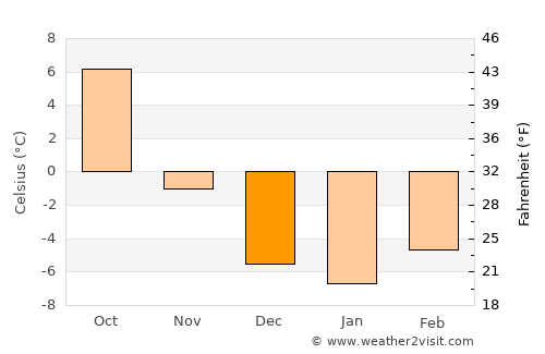Rawlins average temperature in December