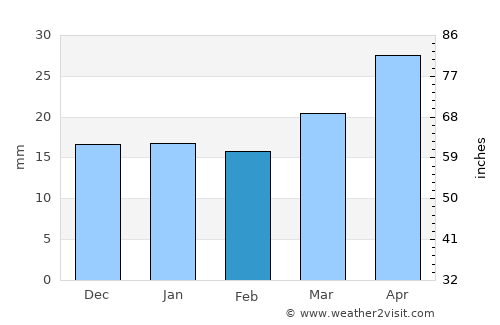 Rawlins average rain in February