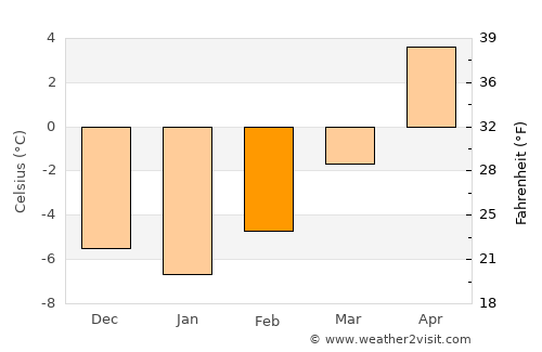 Rawlins average temperature in February