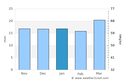 Rawlins average rain in January