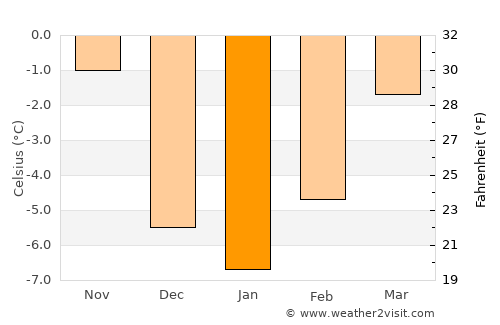 Rawlins average temperature in January