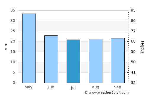 Rawlins average rain in July