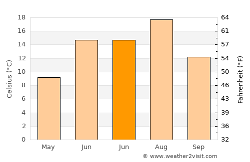 Rawlins average temperature in June