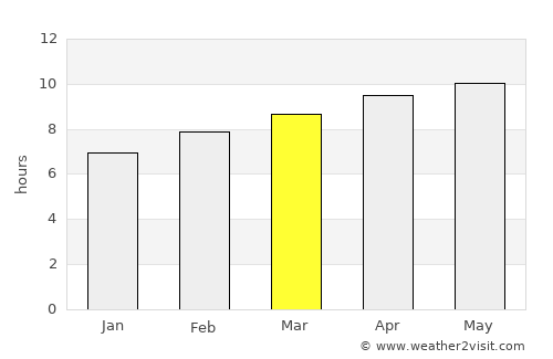 Rawlins average rain in March