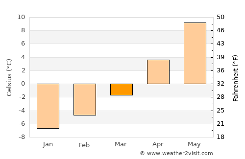 Rawlins average temperature in March