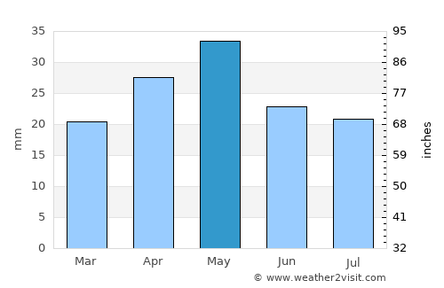 Rawlins average rain in May
