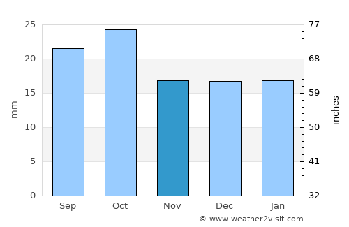 Rawlins average rain in November