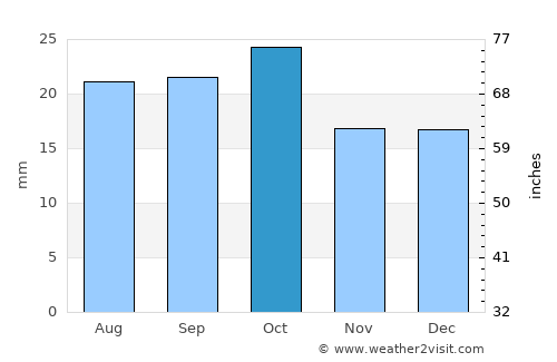 Rawlins average rain in October