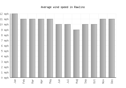 Rawlins average winspeed by month (mph)