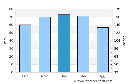 Rawmarsh average rain in December