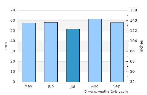 Rawmarsh average rain in July