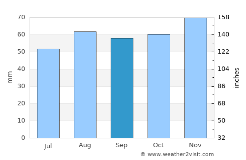 Rawmarsh average rain in September