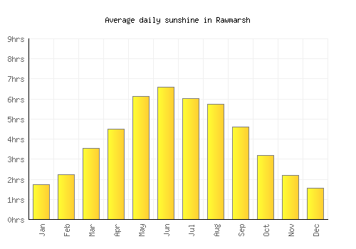 Rawmarsh average daily sunshine chart