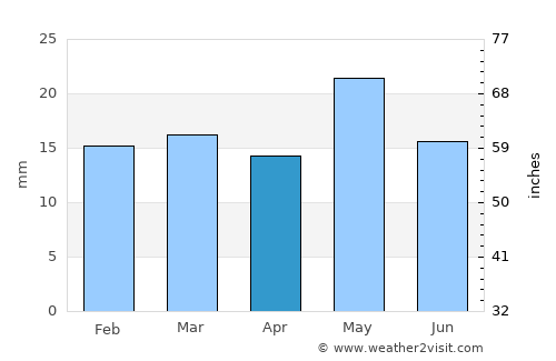 Rawson average rain in April