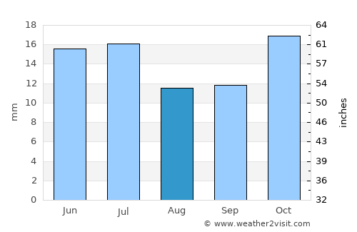 Rawson average rain in August