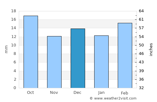 Rawson average rain in December