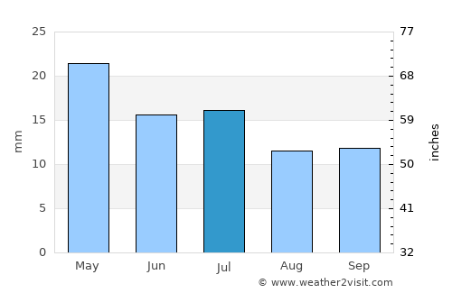 Rawson average rain in July