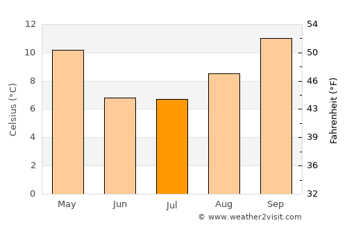 Rawson average temperature in July