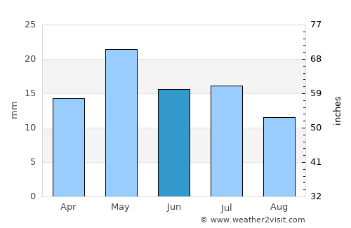 Rawson average rain in June