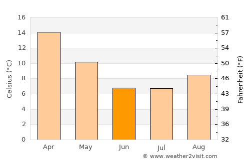 Rawson average temperature in June