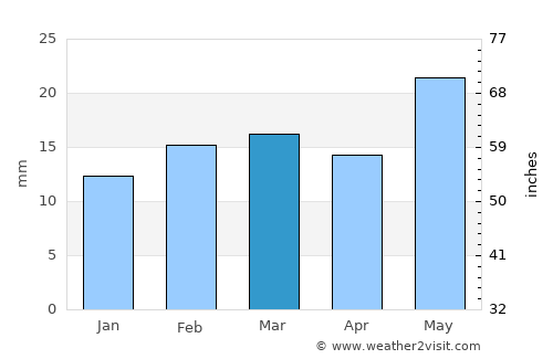 Rawson average rain in March