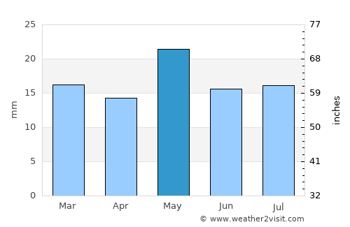 Rawson average rain in May