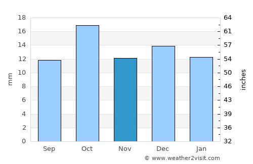 Rawson average rain in November