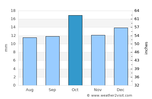 Rawson average rain in October
