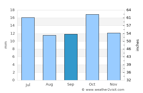 Rawson average rain in September