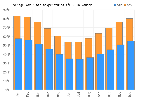 Rawson average minimum / maximum temperatures (Fahrenheit)
