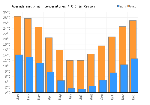 Rawson average minimum / maximum temperatures (Celsius)