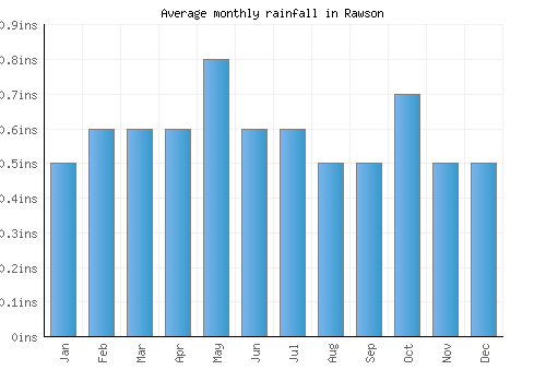 Rawson monthly rainfall chart (inches)