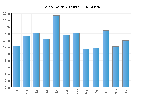 Rawson monthly rainfall chart (mm)