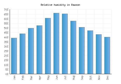 Rawson relative humidity averages