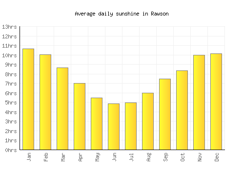 Rawson average daily sunshine chart