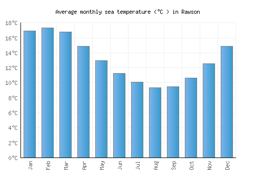 Rawson average sea temperature chart (Celsius)