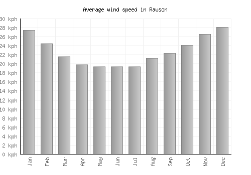 Rawson average winspeed by month (km/h)