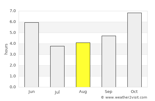 Raxaul average rain in August