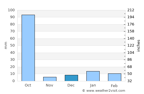 Raxaul average rain in December