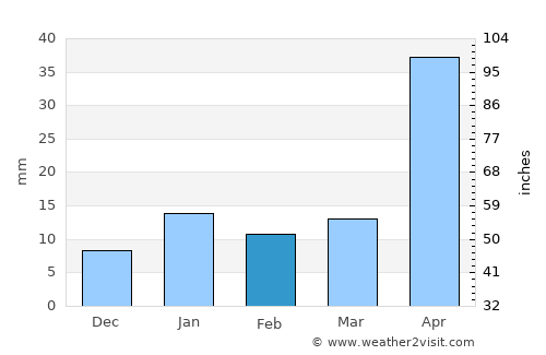Raxaul average rain in February