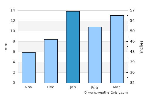 Raxaul average rain in January
