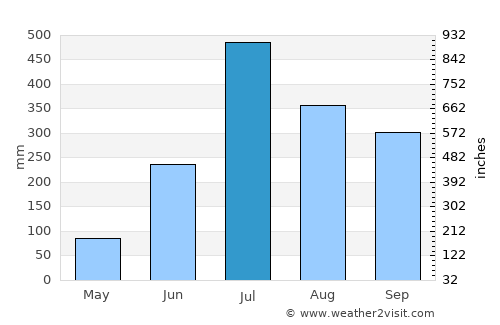 Raxaul average rain in July