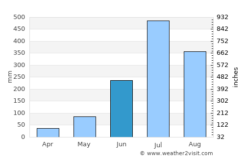 Raxaul average rain in June