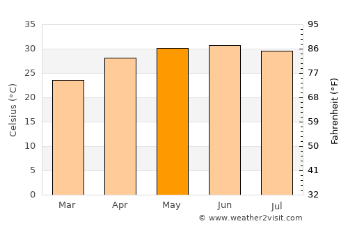 Raxaul average temperature in May