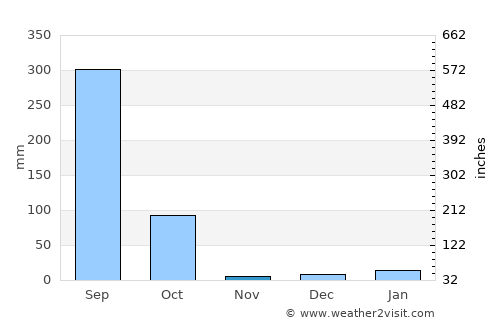 Raxaul average rain in November