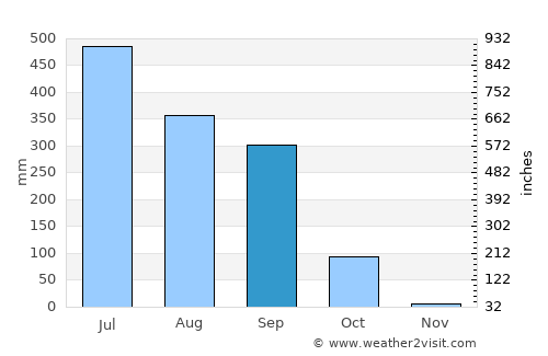 Raxaul average rain in September