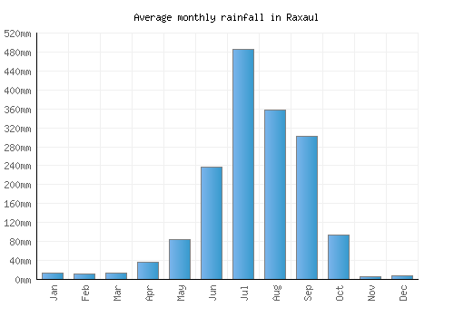 Raxaul monthly rainfall chart (mm)