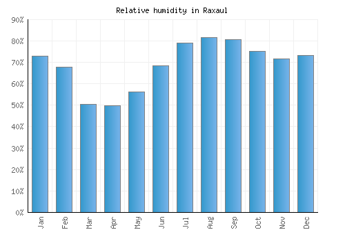 Raxaul relative humidity averages